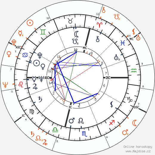 Partnerský horoskop: Yul Brynner a Judy Garland