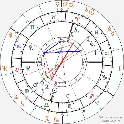 Partnerský horoskop: Yves Montand a Simone Signoret