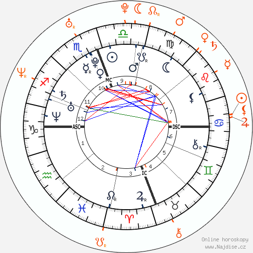 Partnerský horoskop: Zac Efron a Michelle Rodriguez