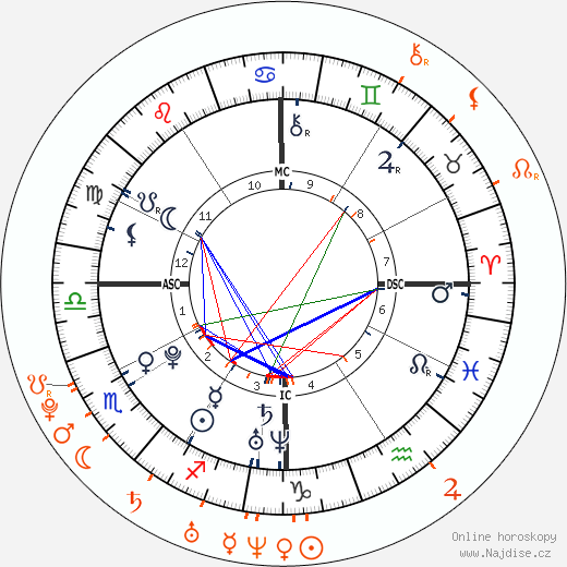 Partnerský horoskop: Zoë Kravitz a Alex Turner