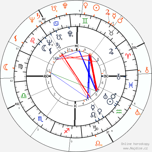 Partnerský horoskop: Zsa Zsa Gabor a John F. Kennedy